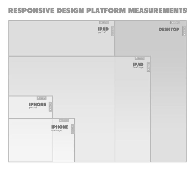 Site responsive design : une expérience fluide sur tous les écrans